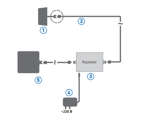 Комплект усиления сотовой связи LTE1800/GSM1800/3G KRD-1800/2100  Kroks  - купить оптом, цена от 1 шт., комплект усиления сотовой связи lte1800/gsm1800/3g krd-1800/2100 от поставщика